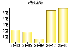 現預金等