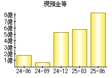 現預金等