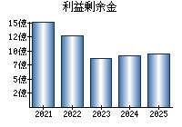 利益剰余金