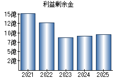 利益剰余金