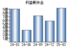 利益剰余金