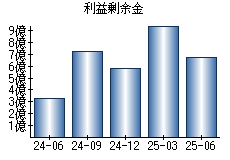 利益剰余金