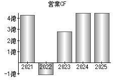 営業活動によるキャッシュフロー