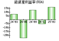 総資産利益率(ROA)