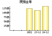 現預金等