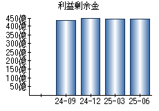 利益剰余金