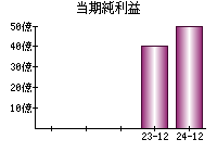 当期純利益