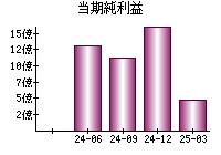 当期純利益