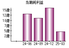 当期純利益