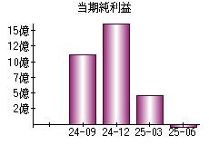 当期純利益