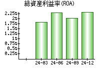 総資産利益率(ROA)