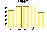 現預金等