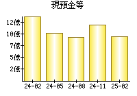 現預金等