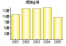 現預金等