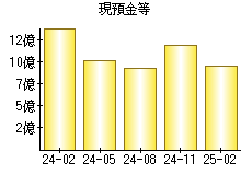 現預金等