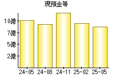 現預金等