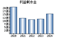 利益剰余金