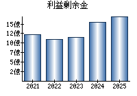 利益剰余金
