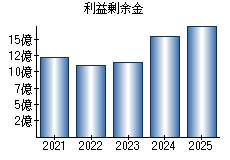 利益剰余金