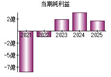 当期純利益
