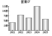 営業活動によるキャッシュフロー