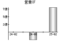 営業活動によるキャッシュフロー