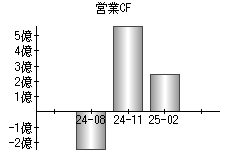 営業活動によるキャッシュフロー