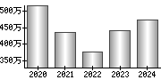 平均年収（単独）