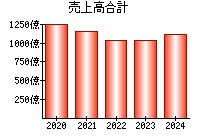 売上高合計