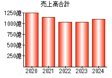 売上高合計