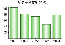 総資産利益率(ROA)