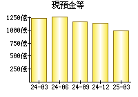 現預金等