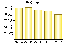 現預金等