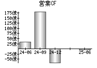 営業活動によるキャッシュフロー