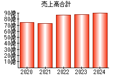 売上高合計