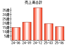 売上高合計