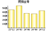 現預金等