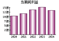 当期純利益