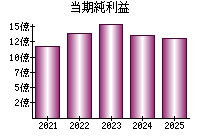 当期純利益