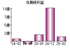 当期純利益