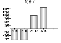 営業活動によるキャッシュフロー