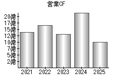 営業活動によるキャッシュフロー
