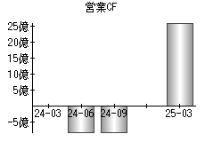 営業活動によるキャッシュフロー