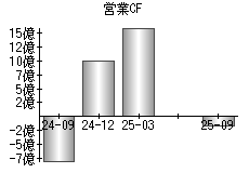営業活動によるキャッシュフロー