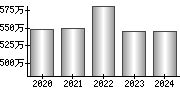 平均年収（単独）