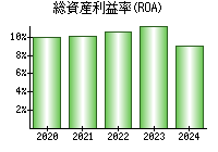 総資産利益率(ROA)