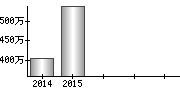 平均年収（単独）