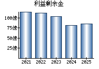 利益剰余金