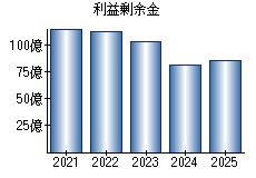 利益剰余金