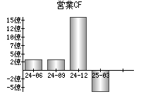 営業活動によるキャッシュフロー